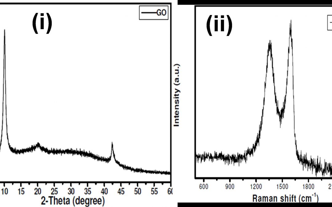 A process for the synthesis of graphene oxide and its application in paints